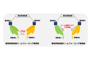 基地局間協調ビームフォーミングで複数移動局に5G無線通信を達成