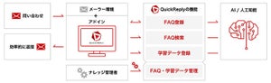 NTTデータ先端技術、問い合わせ業務へのAI導入におけるナレッジ蓄積支援