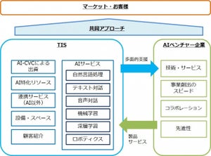 TIS、AI特化コーポレートベンチャーキャピタルを設立