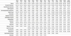 適切なSSL証明書使うサイトが50%を突破