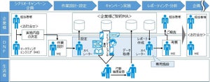 DNP、マーケティングオートメーション運用支援サービス