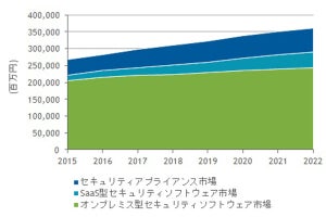 情報セキュリティ製品の市場規模は2022年に3602億円へ - IDC