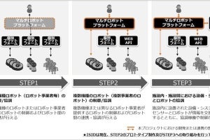 ISID、マルチロボットプラットフォームの開発プロジェクトを始動