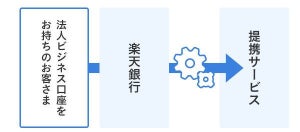 楽天銀行、法人ビジネス口座向けにAPI技術連携で中小企業サポート