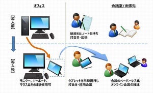 三菱電機、業務効率化目指し全従業員3万人にタブレットPC配布