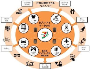 複数業界のデータ活用研究会「セブン&アイ・データラボ」発足