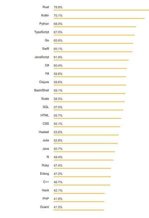 2018年 人気＆嫌われプログラミング言語トップ25- Stack Overflow