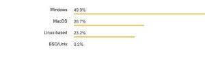 2018年 開発者向け人気OSランキング - Stack Overflow