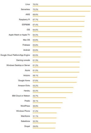 2018年人気＆嫌われプラットフォームトップ25 - Stack Overflow