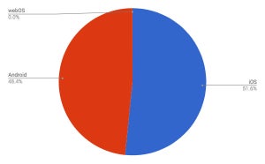 iOSとAndroidが拮抗 - 5月タブレットOSシェア