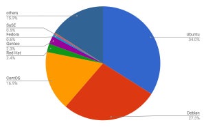 横ばいで推移 - 6月Webサイト向けLinuxシェア