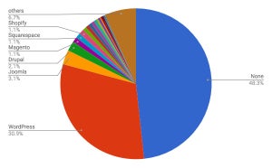 WordPress増加 - 6月Webサイト向けCMSシェア