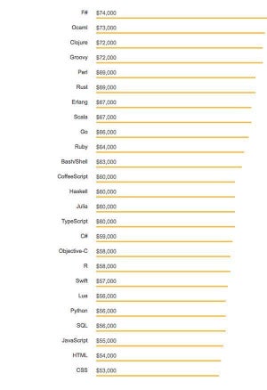 2018年お金になるプログラミング言語トップ25 - Stack Overflow