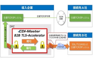 キヤノンITSがTCP/IP手順・広域IP網に対応した新製品を発売