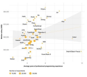 プログラミング言語・開発年数・年収の関連性が明らかに