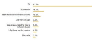 2018年 バージョン管理システムトップ7 - Stack Overflow
