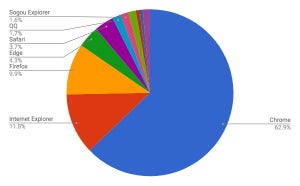 IE8が増加 - 5月ブラウザシェア