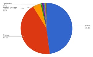 Safari増加 - 5月タブレットブラウザシェア