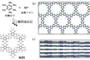 NIMS、東大ら、電子伝導性配位構造体を用いたエネルギー貯蔵機構を発見