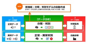 東京エレ、正常データのみで設備状態の異常の兆しを判断するモデル