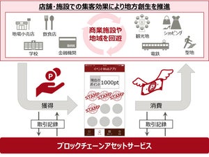 ブロックチェーンを活用した地域ポイント流通システム - 富士通