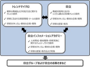 日立とトレンドマイクロ、サイバーセキュリティ分野の人材育成で協業