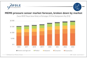 MEMSはRF MEMSを中心に今後も高い成長が期待 – Yole