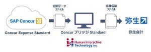 Concur Expenseと弥生会計がデータ連携