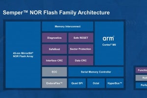 サイプレス、車載/産業機器の安全重視アプリ向けNORフラッシュを発表