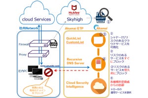 CTCがクラウド向け情報漏洩対策ソリューションを提供開始