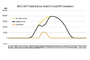 皆既日食によって米国の太陽光発電が受けた影響を分析 - NREL