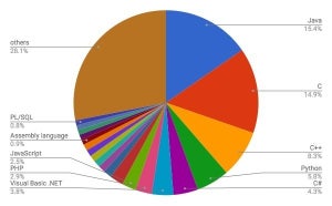 TypeScriptついに100位入り - 6月プログラミング言語ランキング