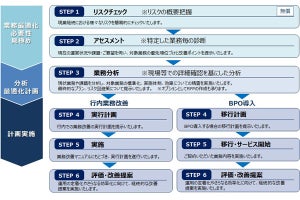 DNP、地域銀行向けに業務改革支援のコンサルサービス