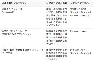 CTCがCAE解析ソリューションをクラウドサービスで提供