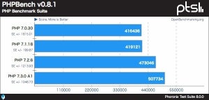 PHP 7.3のベンチマーク公開、順当に高速化