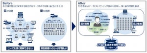 NECとマクロミル、生活者データ利活用領域で協業