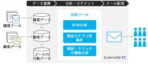 ユミルリンク、メール配信の「Cuenote FC」に分析ツール追加