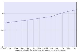 Shopify、Magentoを抜いて第5位のCMSへ