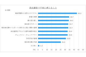 民泊運営の課題はご近所トラブルや鍵の受け渡し - 楽天が調査