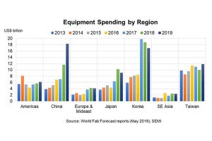 旺盛な設備投資が2019年まで続く半導体産業 - SEMIが見通しを発表