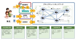 インフォテリア、株主総会の議決権行使にブロックチェーンを使用した実験