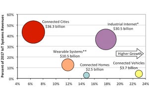 IoT市場を牽引する自動車と産業用インターネット - IC Insights