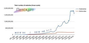 Microsoft IISが増加 - 6月Webサーバ調査