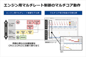 ルネサス、車載制御用マルチコアマイコンのモデルベース開発環境を改良