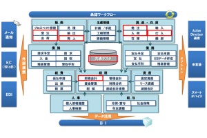 東芝情報システム、Web-ERP製品にRPAオプションを追加