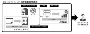 ビル運用会社向け、ICTによる施設マネジメント・ワンストップサービス