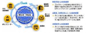 FFG、ブロックチェーンを活用した地域ポイントプラットフォーム構想