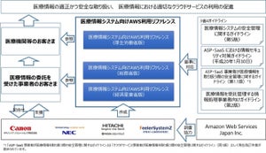 医療情報システム向けAWS利用リファレンスを無償提供 - NECら4社