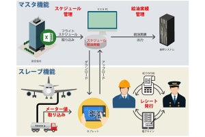 日立ソリューションズ、航空機給油作業効率化の支援システム