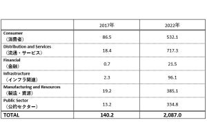 2022年までの世界AR/VR関連市場の成長率は71.6% - IDCが調査